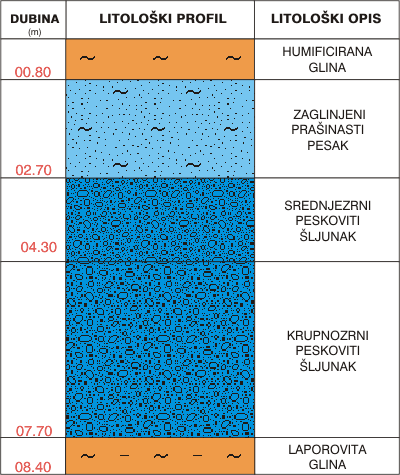 Litološki profil:    