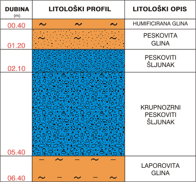 Litološki profil:    