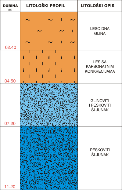 Litološki profil:    