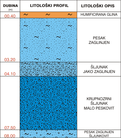 Litološki profil:    