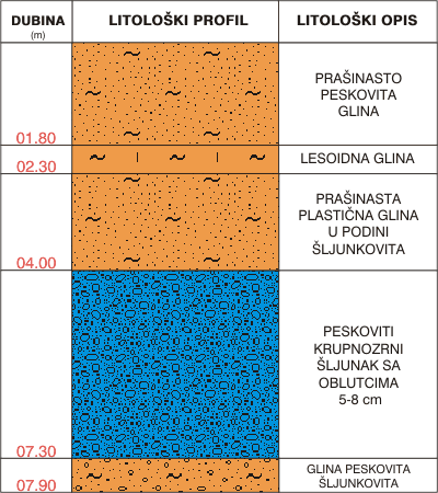 Litološki profil:    