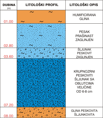 Litološki profil:    
