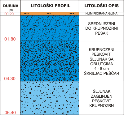 Litološki profil:    