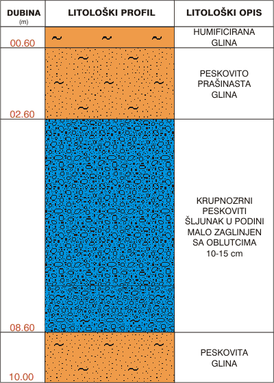 Litološki profil:    