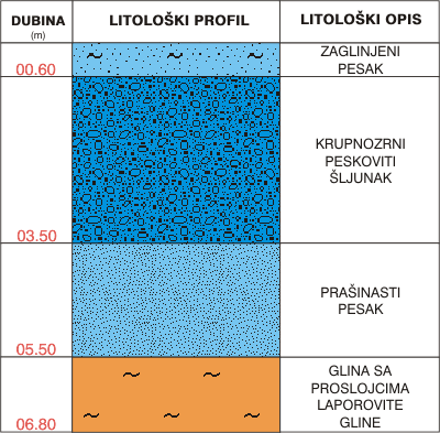 Litološki profil:    