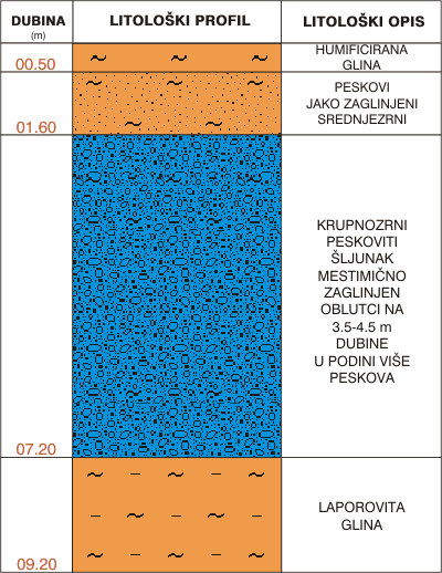 Litološki profil:    