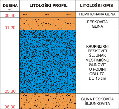 Litološki profil:    