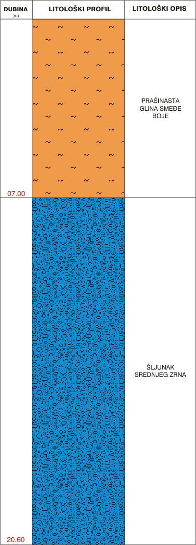 Litološki profil:    