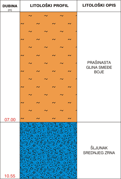 Litološki profil:    