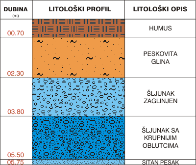 Litološki profil:    