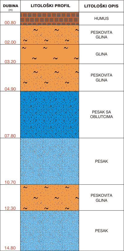 Litološki profil:    