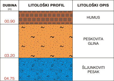 Litološki profil:    