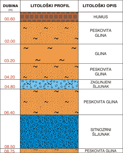 Litološki profil:    