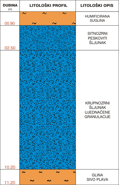 Litološki profil:    