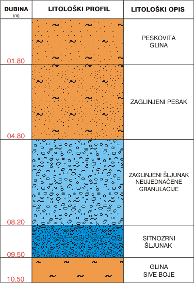 Litološki profil:    