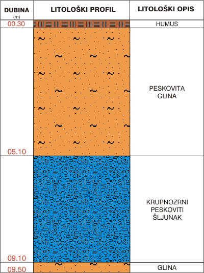 Litološki profil:    