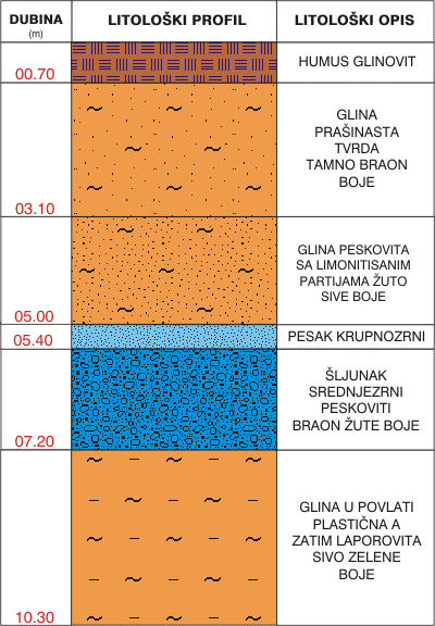 Litološki profil:    