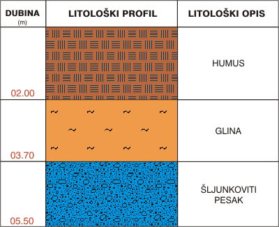 Litološki profil:    