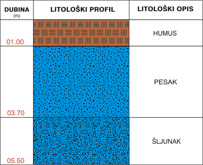 Litološki profil:    