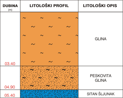 Litološki profil:    