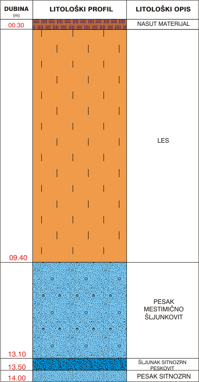 Litološki profil:    
