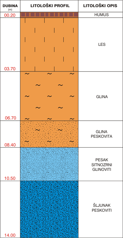 Litološki profil:    