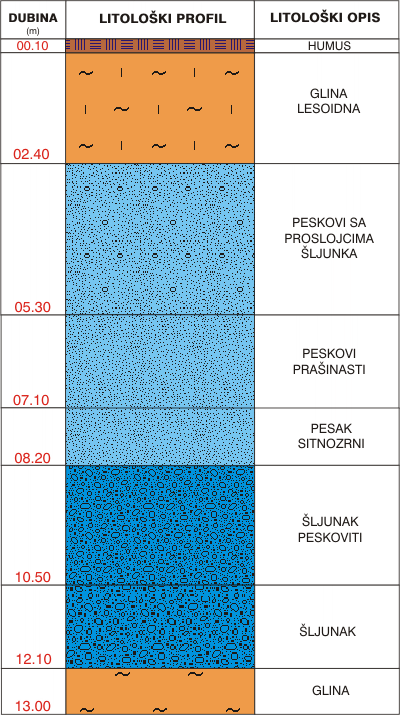 Litološki profil:    