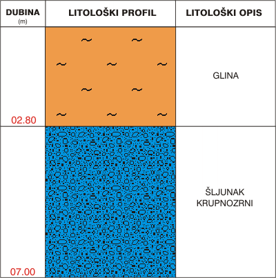 Litološki profil:    