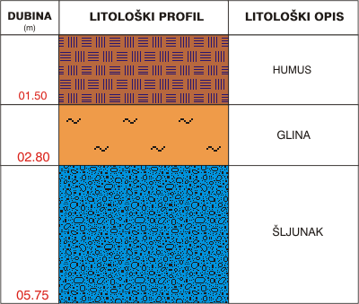 Litološki profil:    