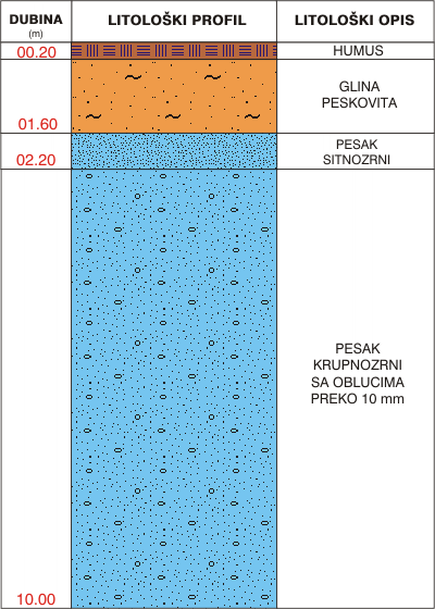 Litološki profil:    