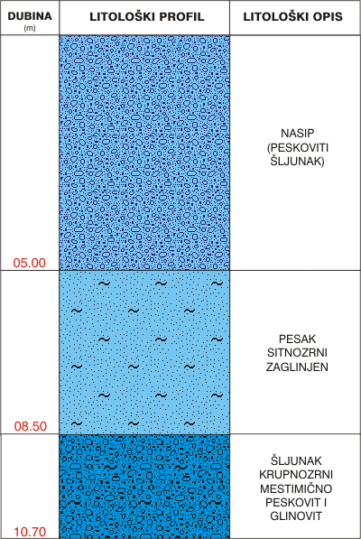 Litološki profil:    