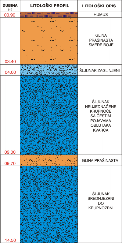 Litološki profil:    