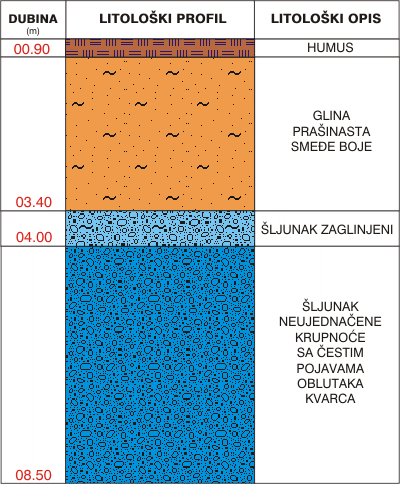 Litološki profil:    