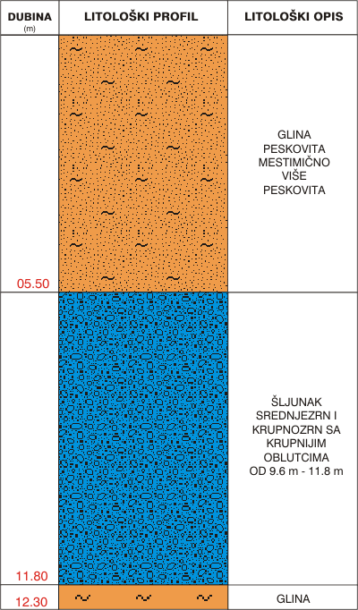 Litološki profil:    