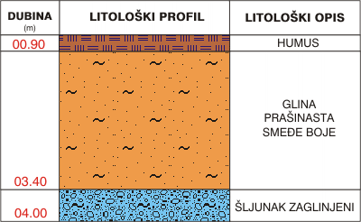 Litološki profil:    