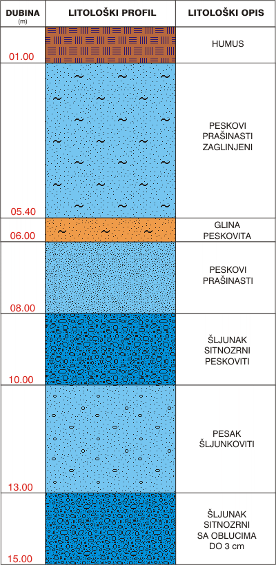 Litološki profil:    