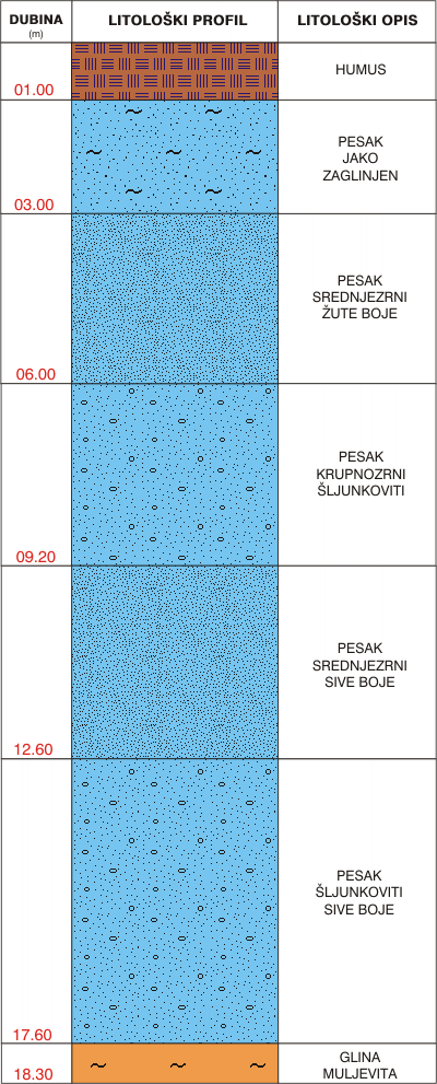 Litološki profil:    
