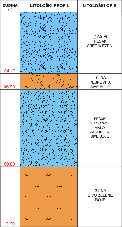 Litološki profil:    