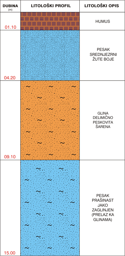 Litološki profil:    