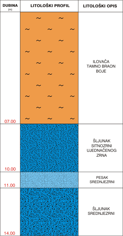 Litološki profil:    