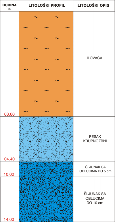 Litološki profil:    