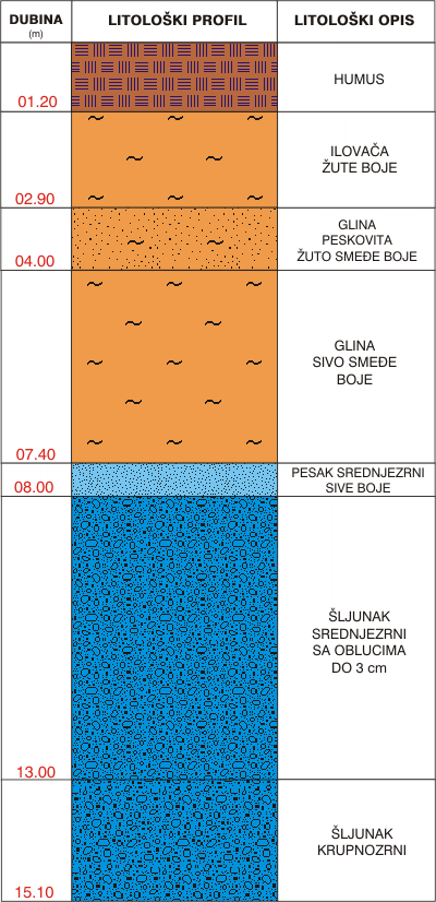 Litološki profil:    