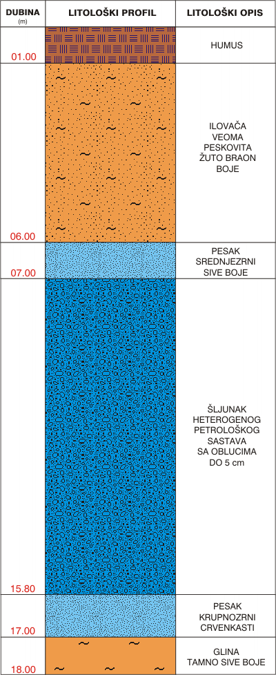 Litološki profil:    