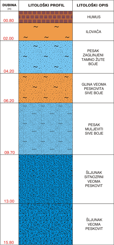 Litološki profil:    