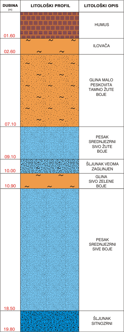 Litološki profil:    