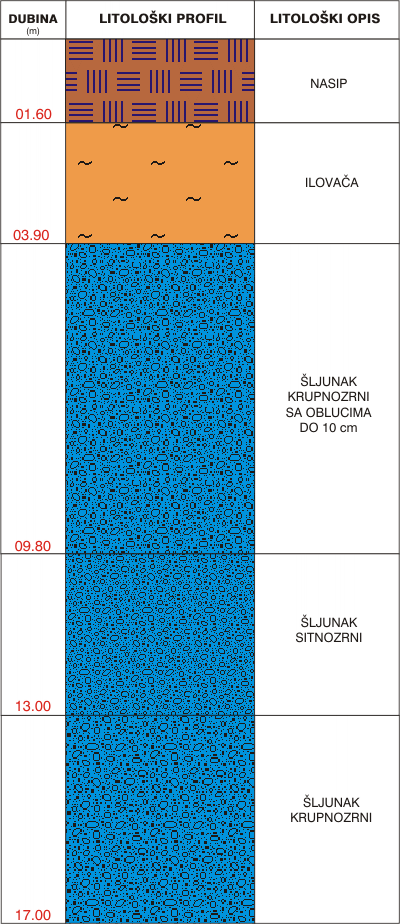 Litološki profil:    