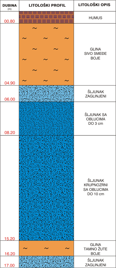 Litološki profil:    