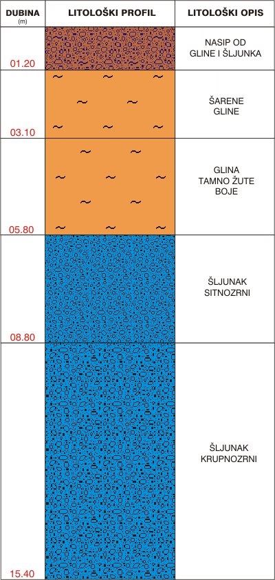 Litološki profil:    
