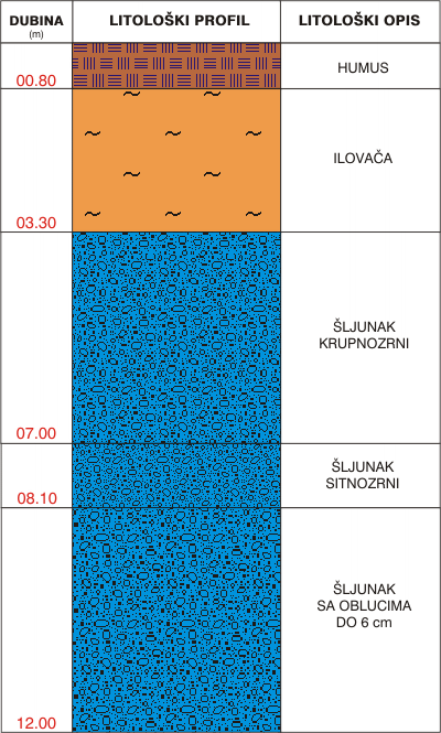 Litološki profil:    