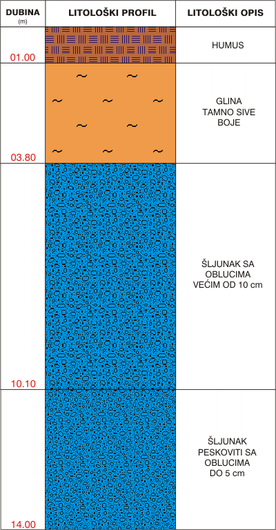 Litološki profil:    
